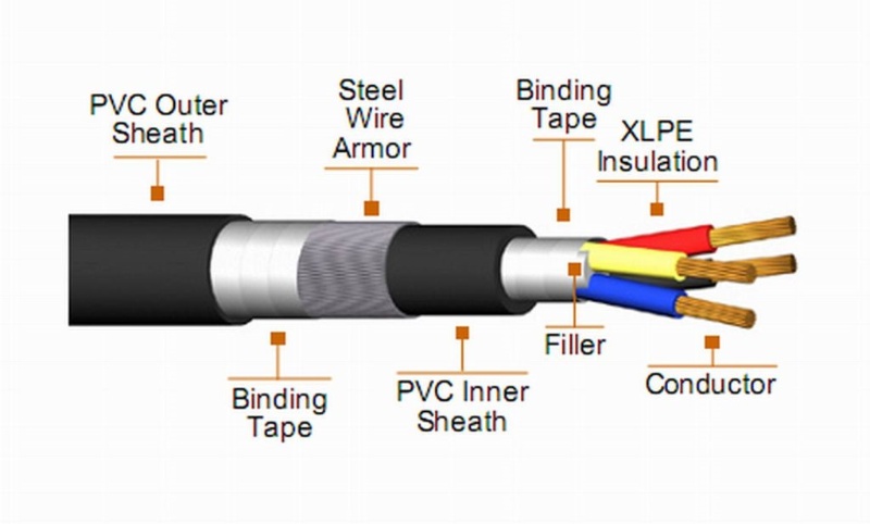 What Are the Materials Used in Power Cables?